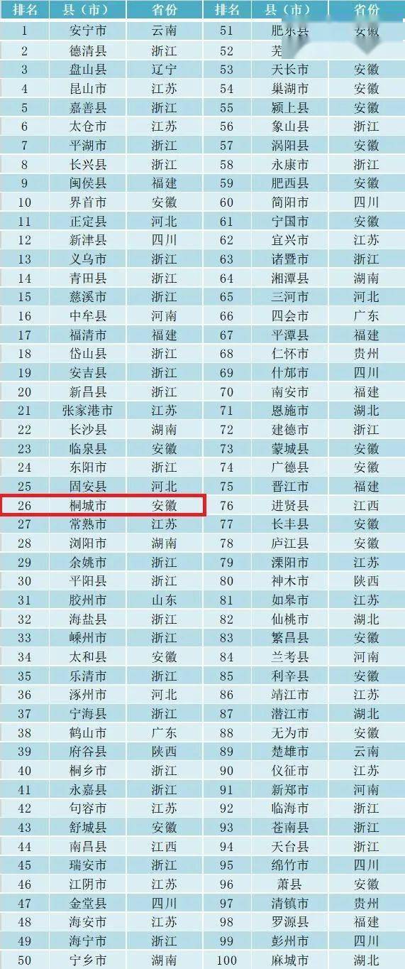 全国百强地市排名_刚刚!中国城市GDP百强榜出炉,常州这次排在…(2)