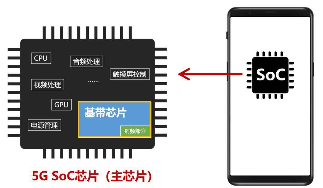 JBO竞博5G手机芯片简史(图6)