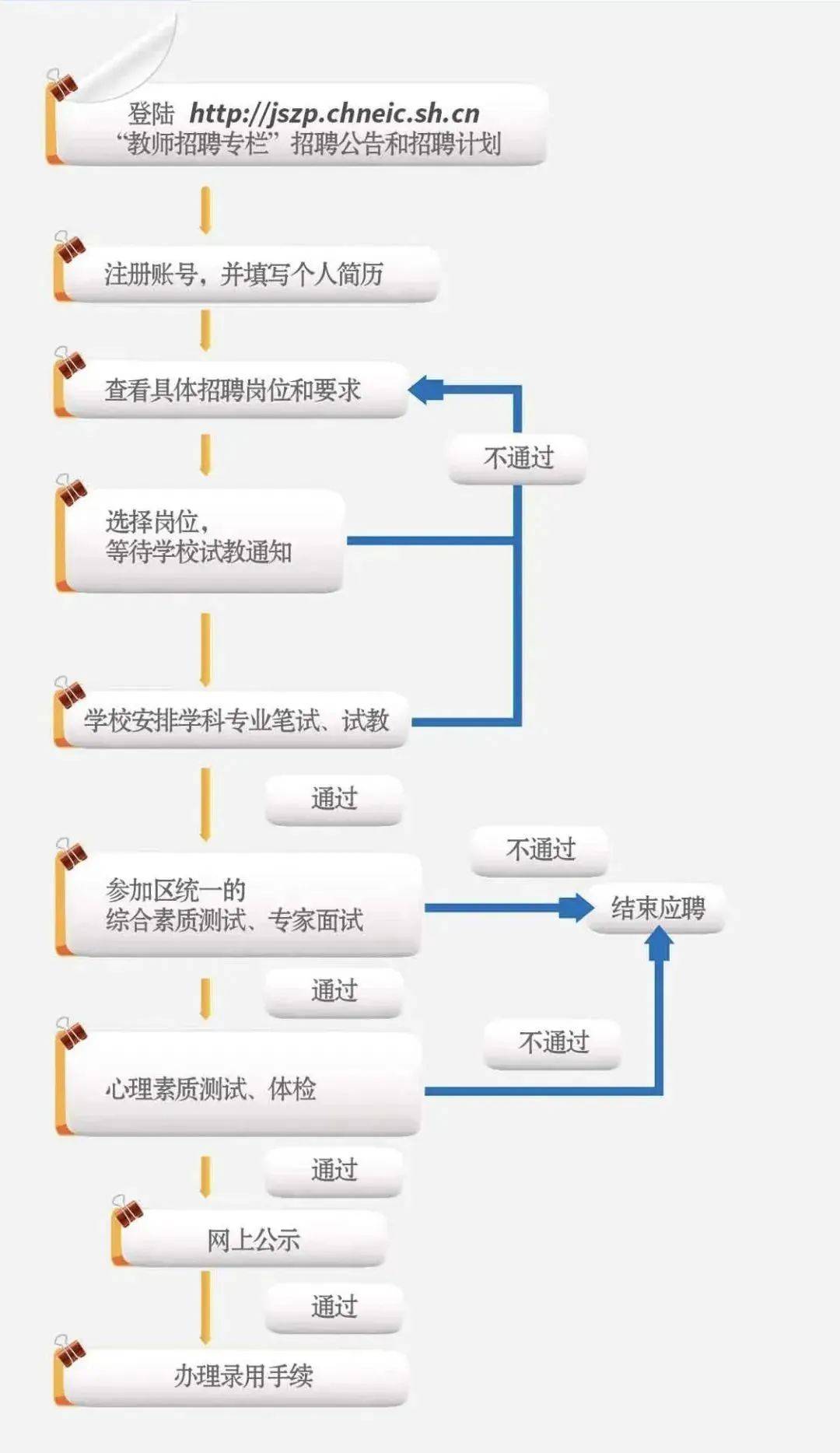 人事招聘流程_招聘管理工作最全流程图,13类流程,一目了然(2)