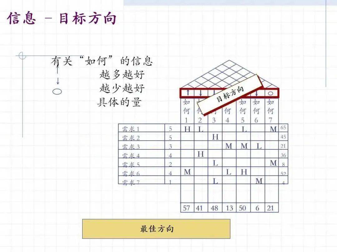 qfd质量屋讲解及案例分享