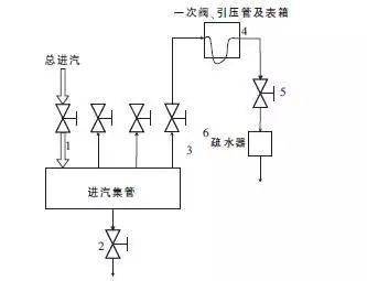 仪表蒸汽伴热示意图