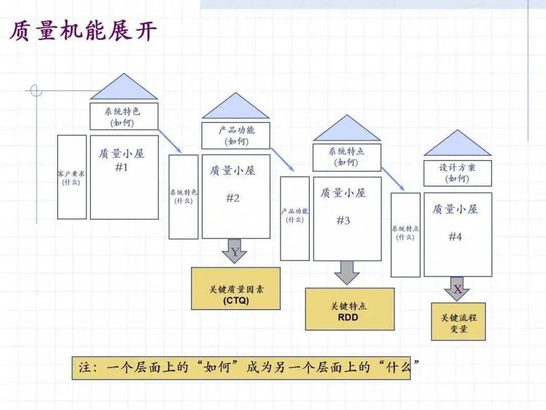 qfd质量屋讲解及案例分享