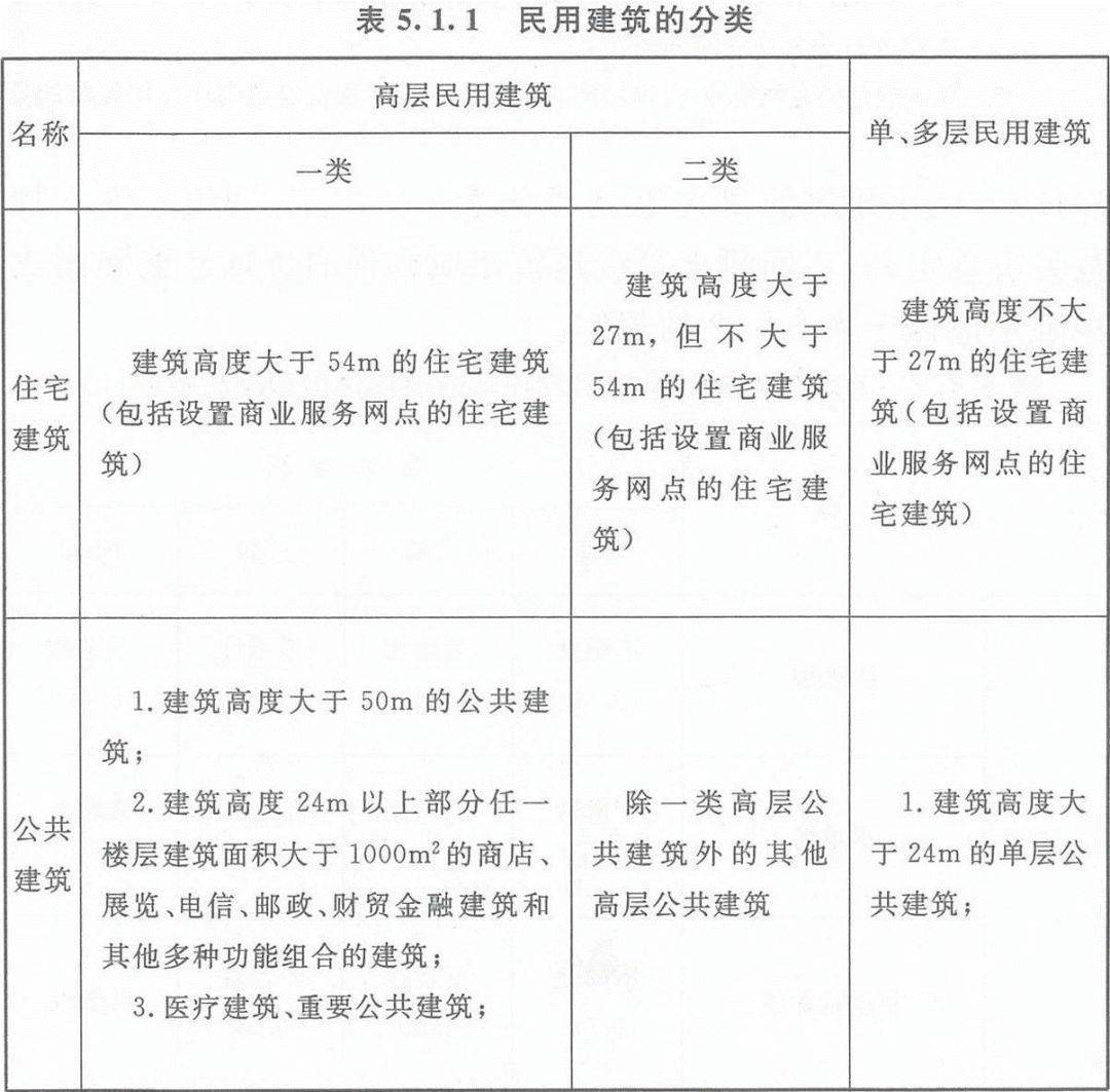 建筑物分类耐火等级划分