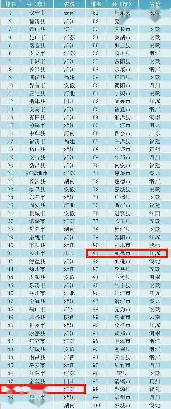 福建百强县各县gdp排名_福建各地市2020年gdp(2)