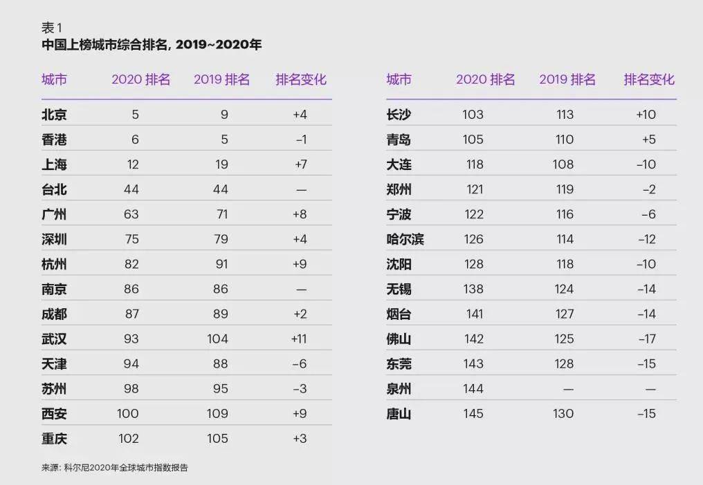 世界上城市排名_世界上胸最大的人排名(2)