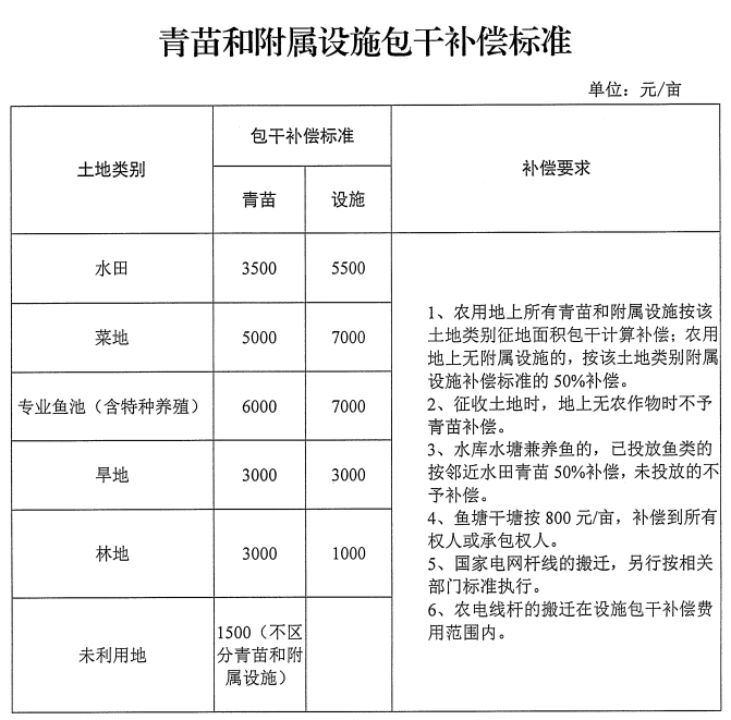 土地征收资金补偿证明 搜狐网