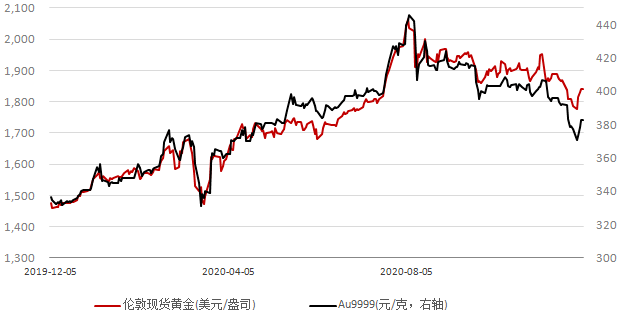 工商行黄金价格