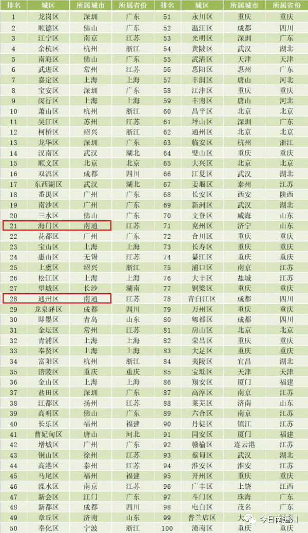 2020全国区排名_2019-2020全国高中排名新鲜出炉