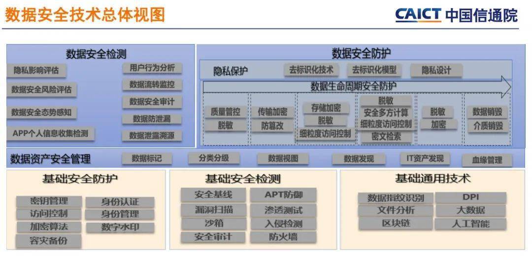 中国信通院刘澎:医疗数据安全体系建设和人工智能技术