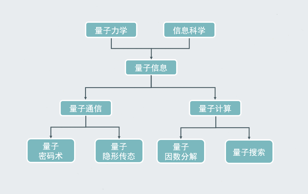 优越性|“九章”一分钟，超级计算机要一亿年，它为什么那么快？读完你就（可能）懂了...