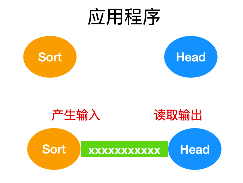 Linux 进程必知必会