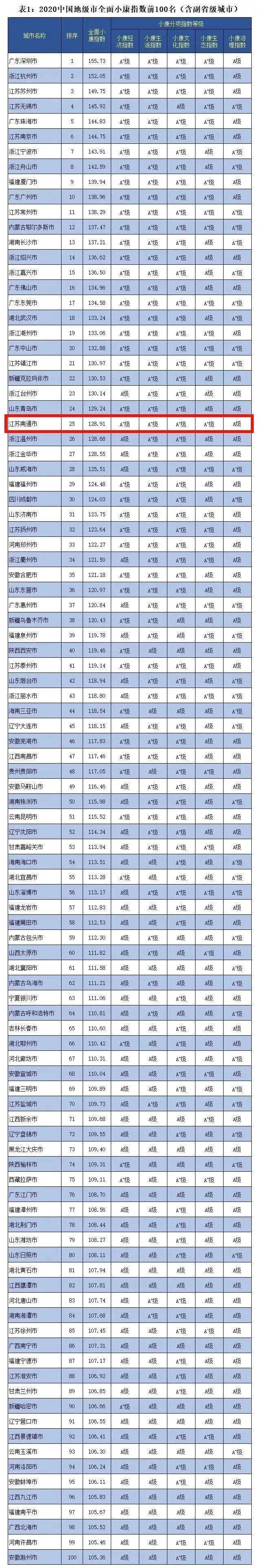 2020中国百强城市排名_2020中国百强城市榜,铁打的四城“钉子户”,流水的第