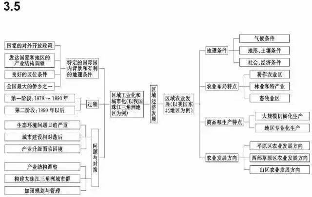 高中地理必修知识框架图,文科生必看!