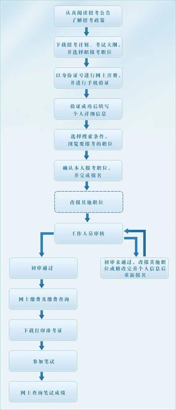 人事招聘流程_招聘管理工作最全流程图,13类流程,一目了然(4)