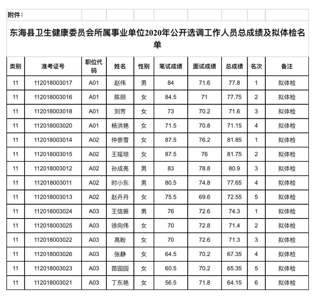 东海县2020中考成绩_东海县卫生健康委员会所属事业单位2020年公开选调