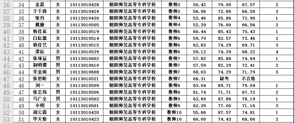 朝阳师范高等专科学校2020年公开招聘工作人员面试成绩,总成绩,排名及