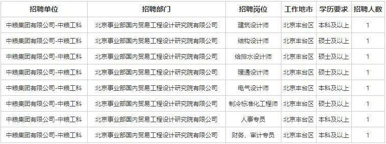 招聘信息2021中粮集团校园招聘473人公告