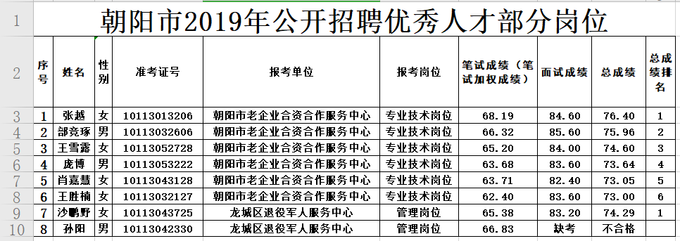 市职位排行_朝阳市2019年公开招聘优秀人才部分岗位面试成绩、总成绩、排名及体...