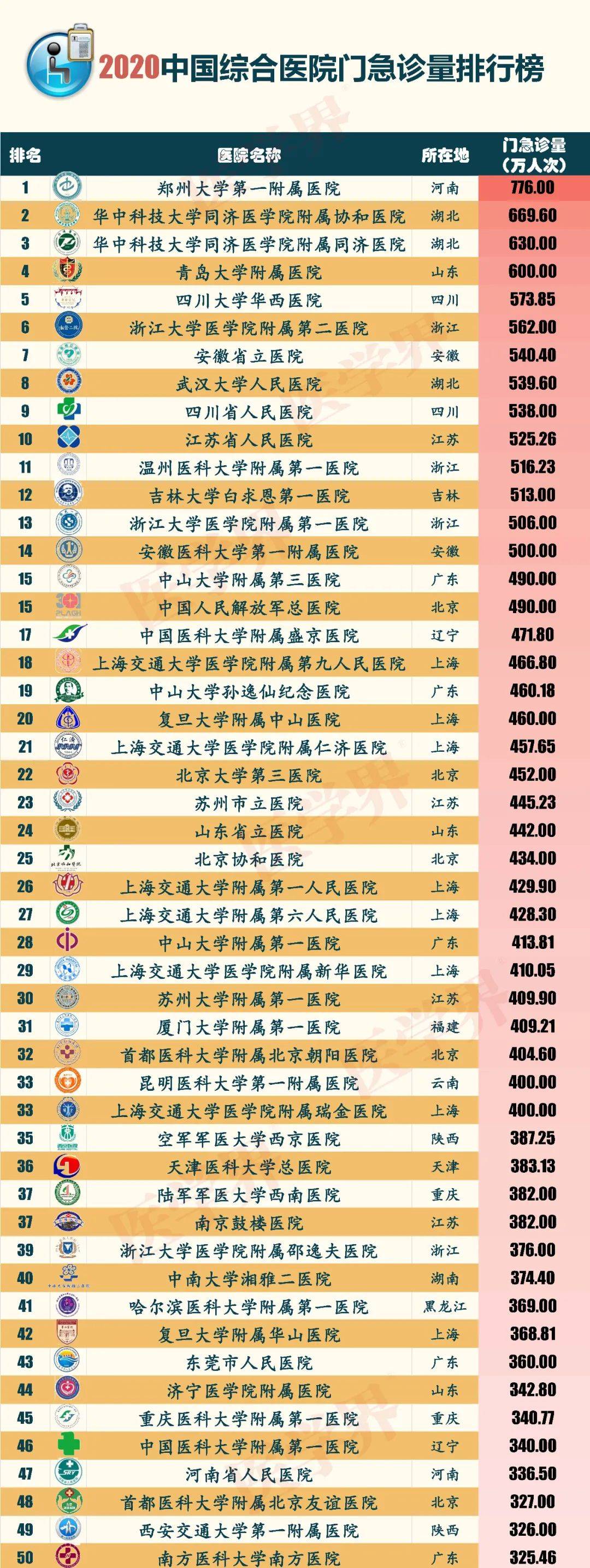2020医学院综合排名_2020中国综合医院手术量排行榜发布