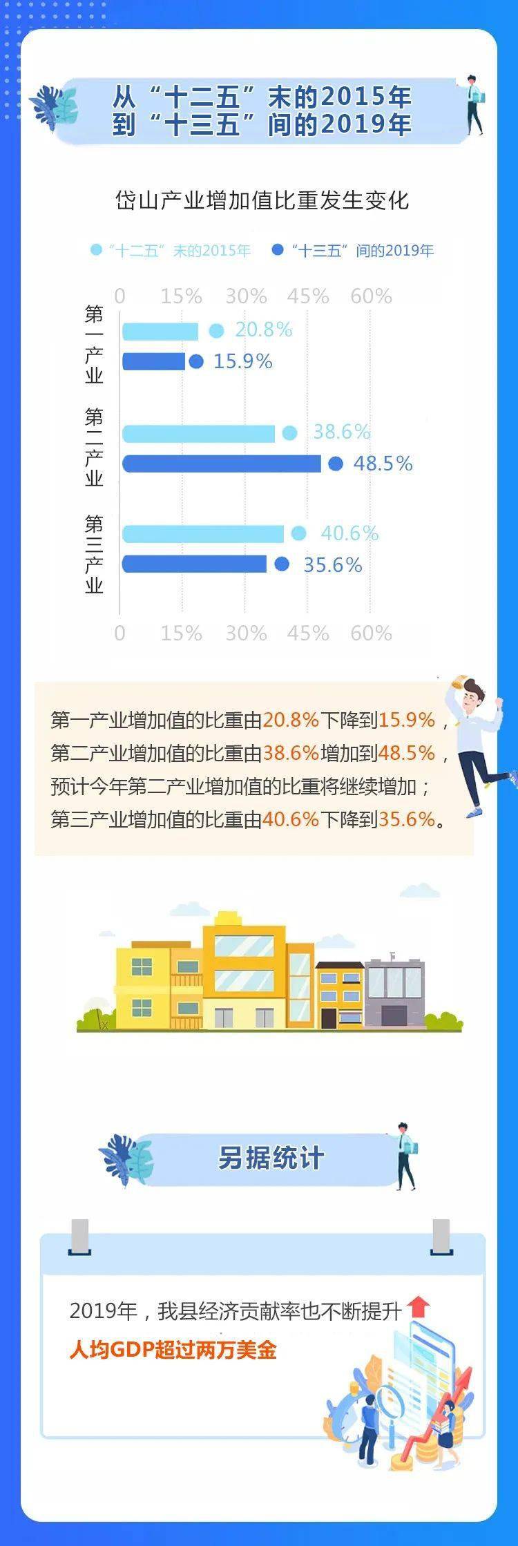 岱山县gdp_从9.1%到22.7%,岱山人均GDP超2万美金......岛城实现跃升!