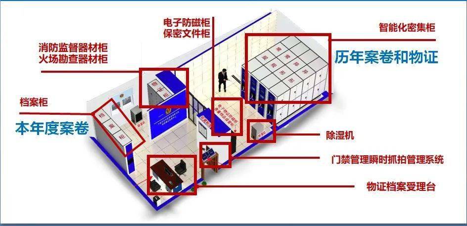 参考本地公安机关先进区做法,建设物证档案管理中心,配备消防物证档案