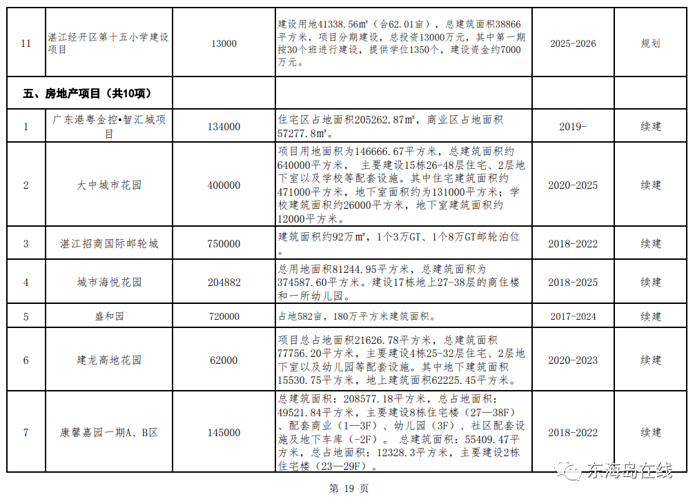 湛江这5年gdp_十四五 湛江怎么干 干货全在这里了