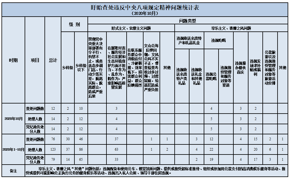 2020年10月盱眙县查处违反中央八项规定精神问题12起