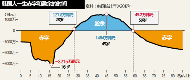 14岁人口韩国_韩国人口比例图(3)