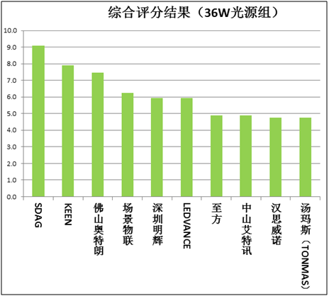 臭氧|紫外杀菌灯测评：可孚、深圳明辉、场景物联、雪莱特等不达标