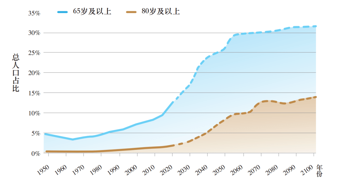 中国老龄人口数据_从第七次人口普查看中国人口现状和挑战