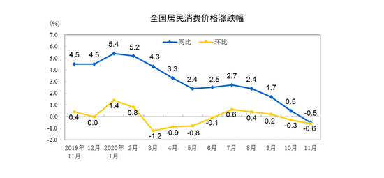 开云app官方下载安装-
2020年11月份住民消费价钱同比下降0.5% 前11