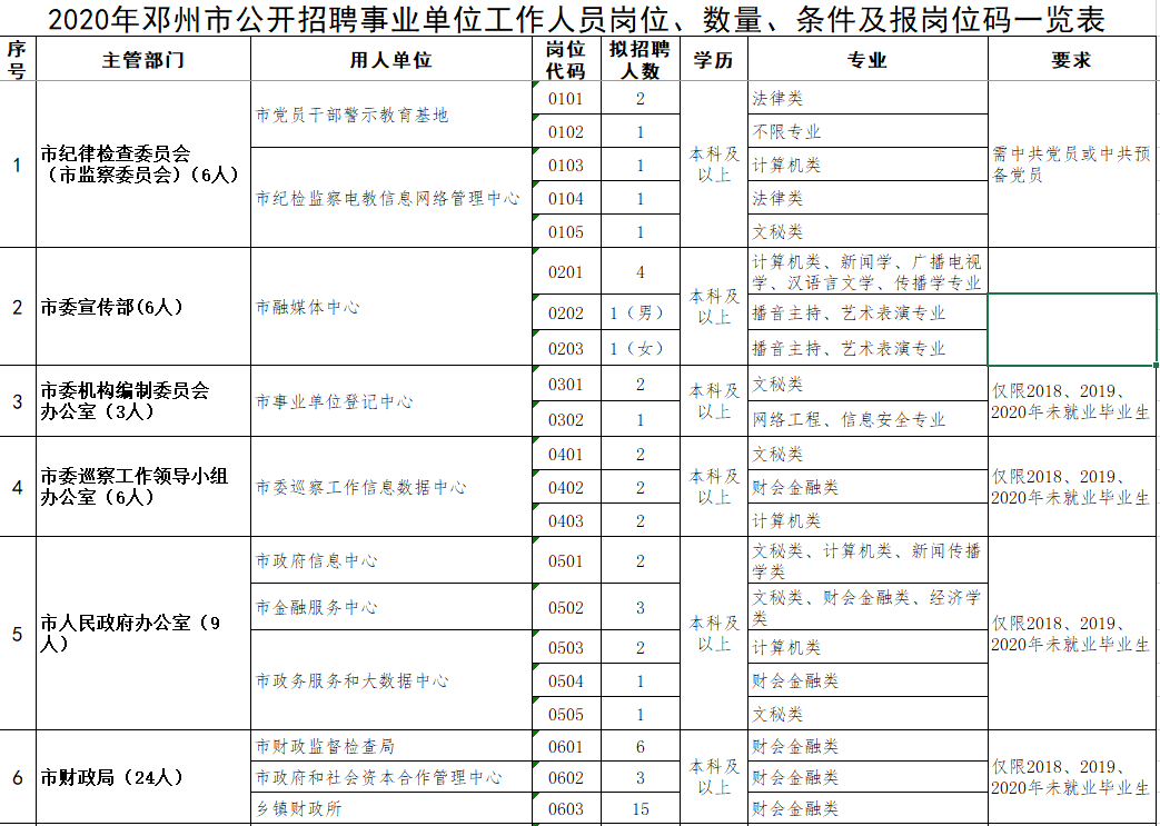 邓州市人口2020_2020年邓州市面向社会公开招聘事业单位工作人员公告 第1号(2)