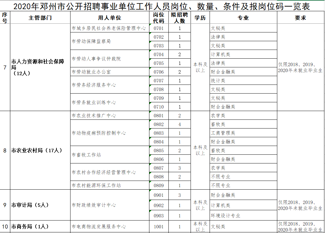 邓州市人口2020_2020年邓州市面向社会公开招聘事业单位工作人员公告 第1号(2)