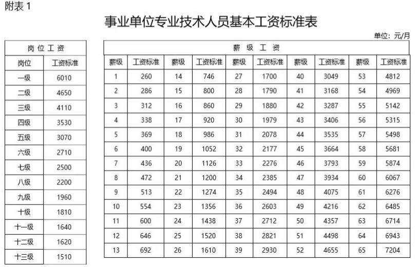 事业单位岗位薪资介绍