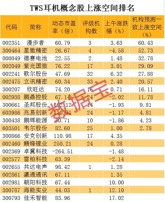 年内|30倍芯片龙头遭大举套现，年内减持近50亿元！苹果新耳机来了，售价4399元，TWS概念飙涨（附股）