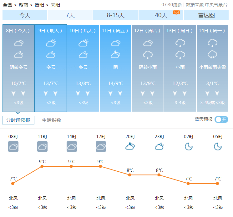 耒阳未来15天天气预报如下