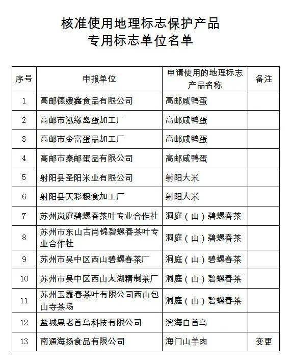 附件:核准使用地理标志保护产品专用标志单位名单 2020年12月4日