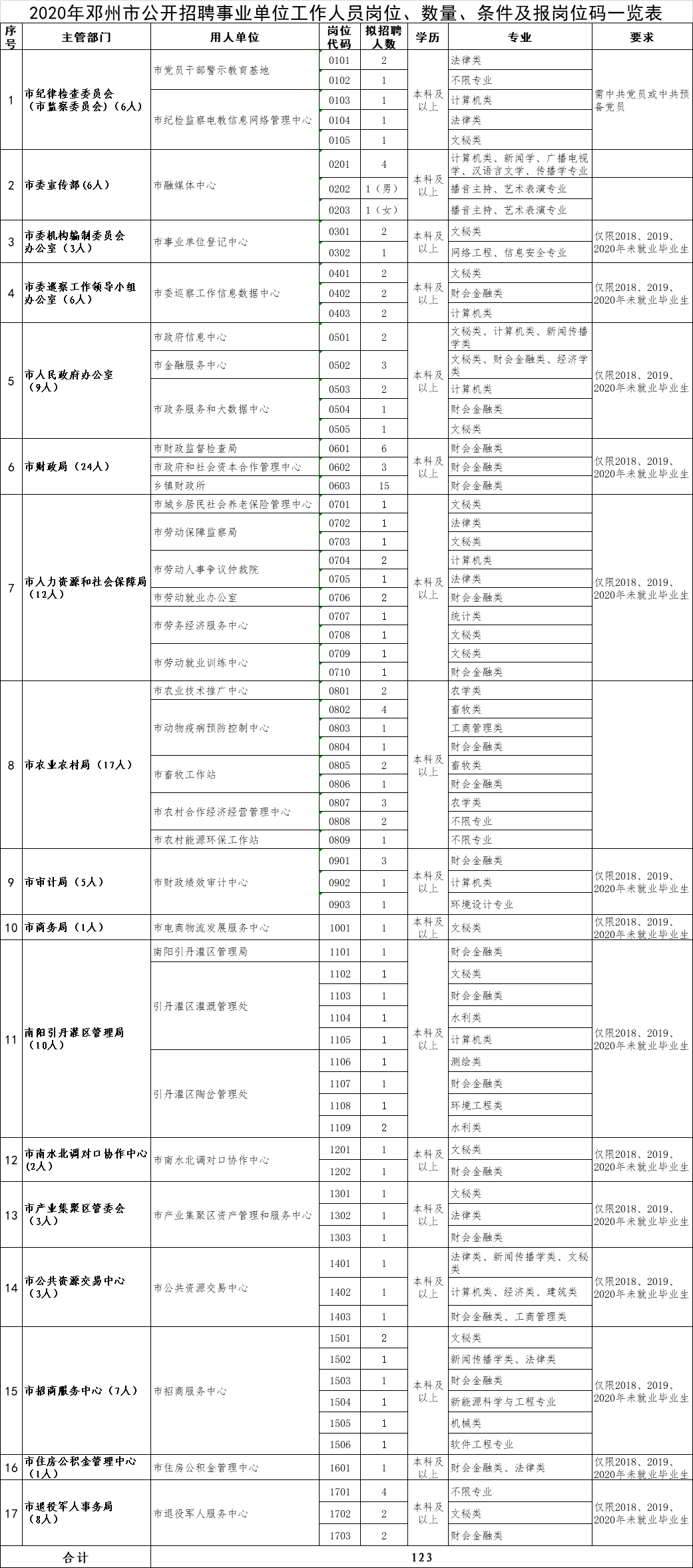 邓州市人口2020_2020年邓州市面向社会公开招聘事业单位工作人员公告 第1号