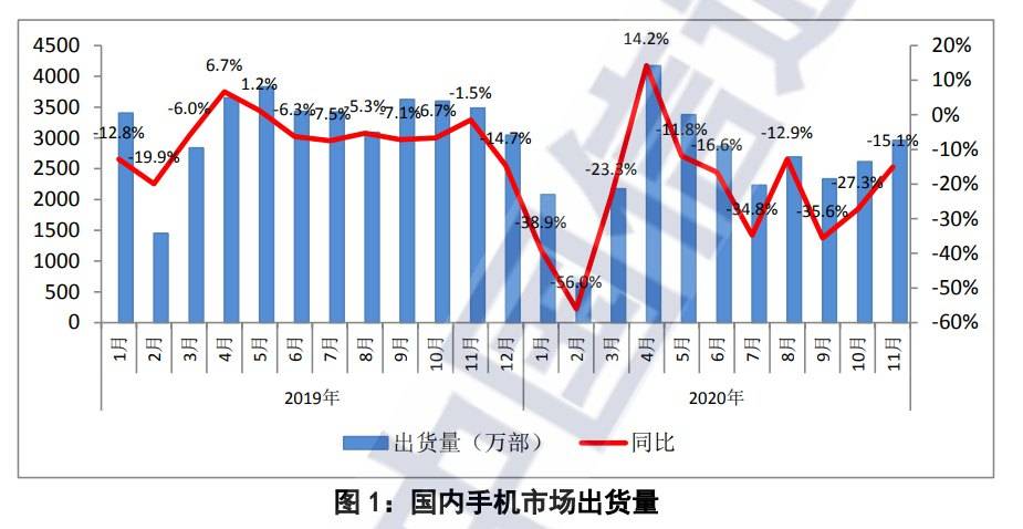 市场运行|中国信通院:11月国内手机出货2958.4万部,同比降15.1%