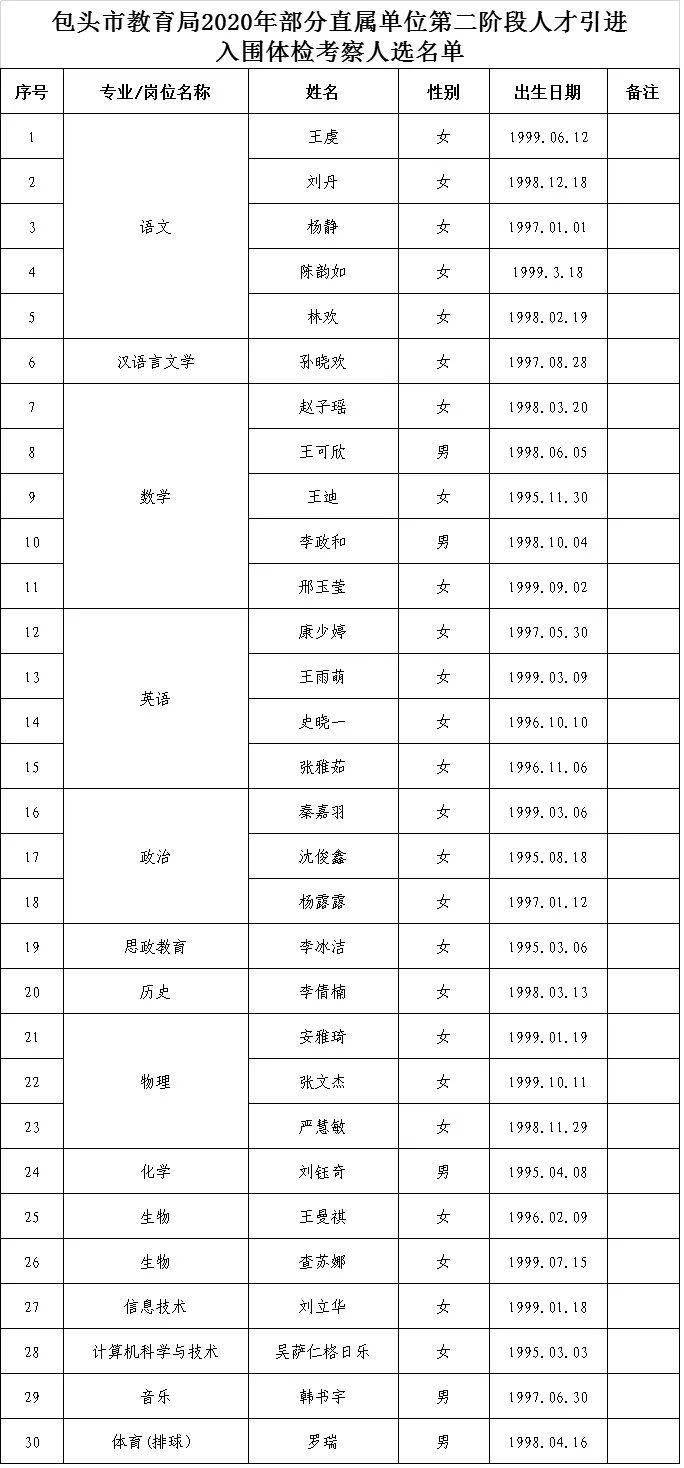 2020年包头各年龄段人口_包头东河2020年规划图(2)