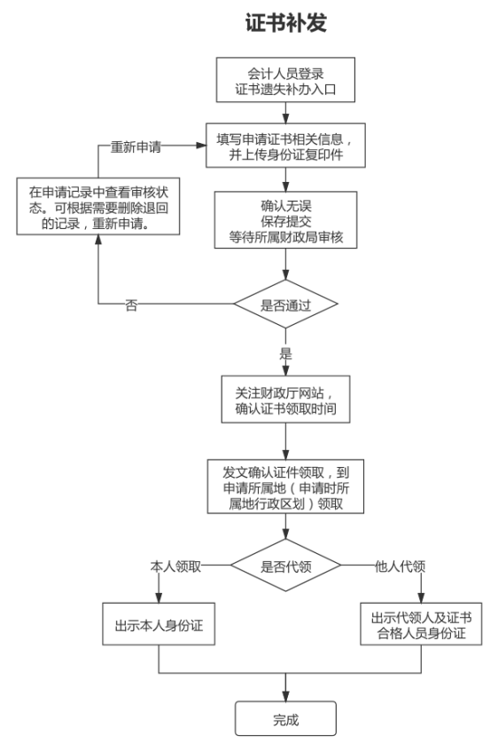 最新!2020中级证书发放、补发通知!财政局官宣!(最新发布)