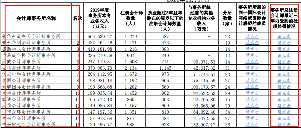 定了,2020年会计事务所年终排名!