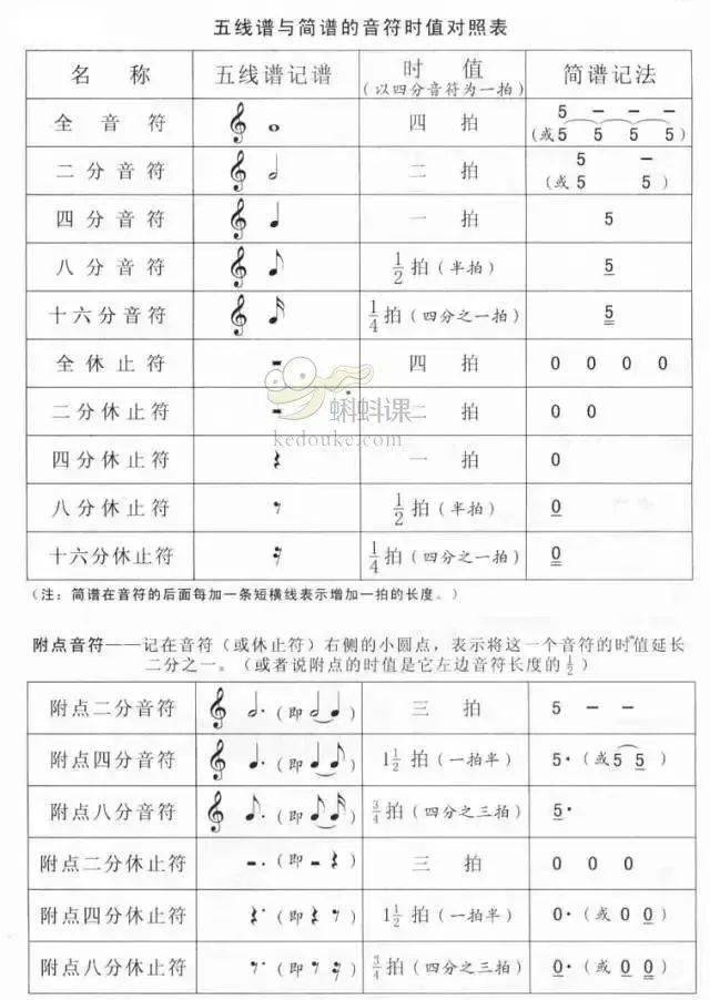 会看简谱不会看五线谱怎么办?这几张表格快快收藏起来