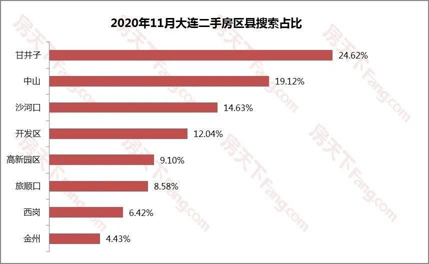 bsport体育年末购房潮来袭 大连11月市内四区二手房网签量同比暴涨6496%(图5)