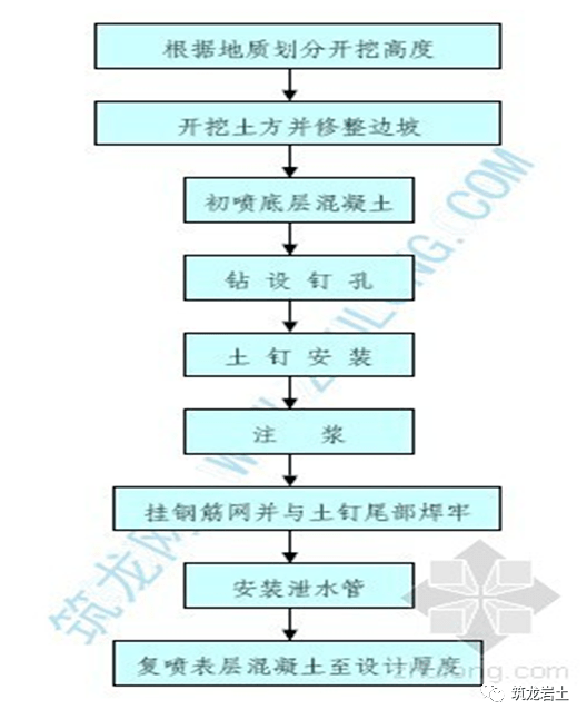 4)土钉墙施工要点