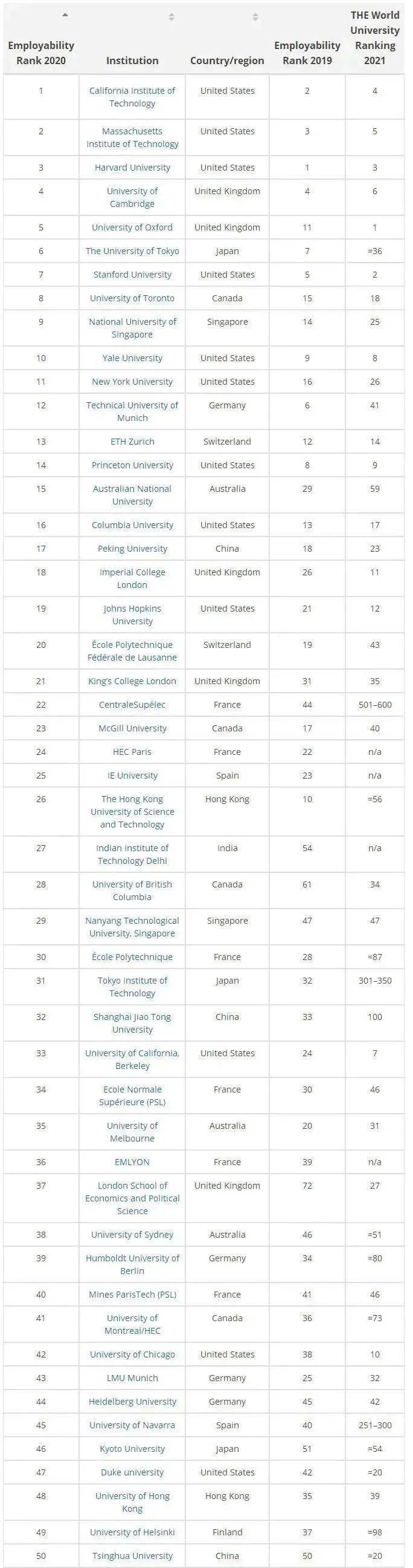 2020专业排名就业_2020薪资排名公布,自动化榜上有名(2)