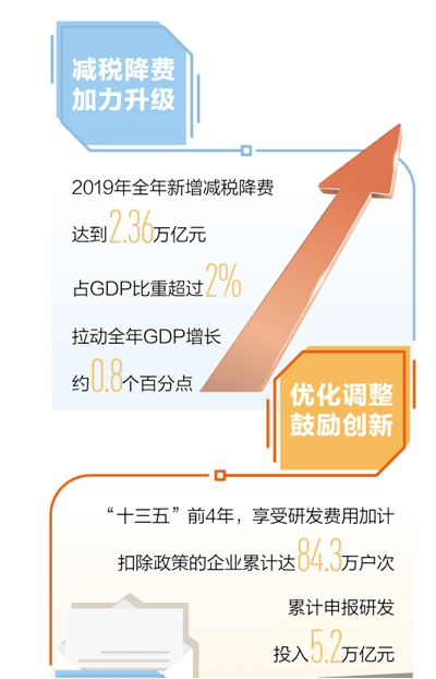 减税降费超过2万亿元 占gdp比重_减税降费图(2)