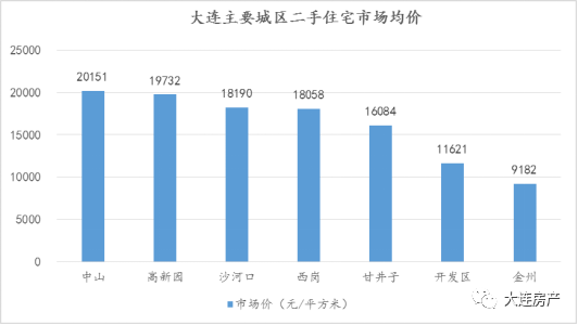 大连金普新区gdp年值多少_大连哪个区将是地铁之王 最少的是旅顺口,最多的竟然是(3)