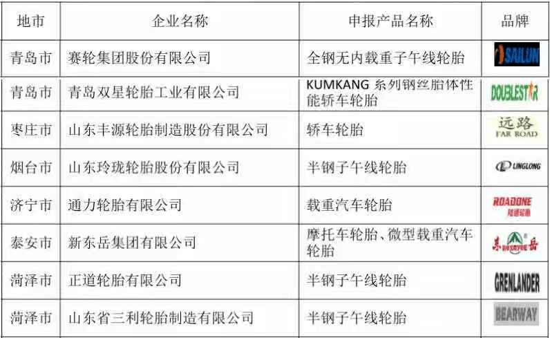 2020年橡胶企业排名_八家轮胎企业上榜2020年度山东优质品牌