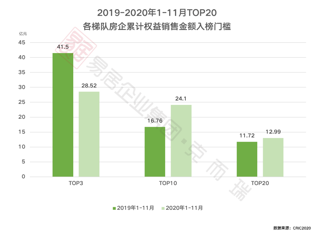 克而瑞2020地产排名_克而瑞地产早讯|2020-12-21